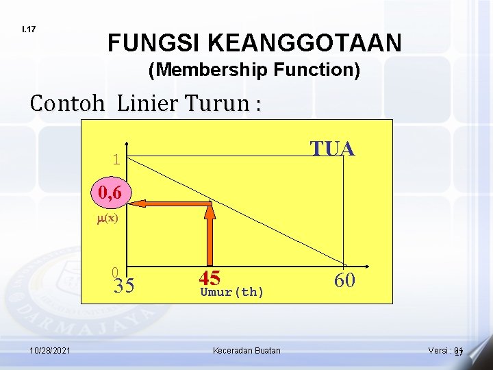 I. 17 FUNGSI KEANGGOTAAN (Membership Function) Contoh Linier Turun : TUA 1 0, 6