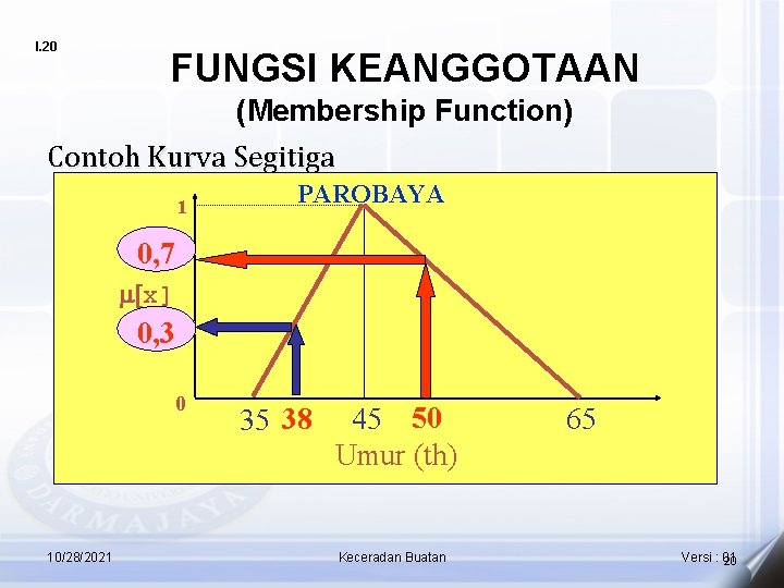 I. 20 FUNGSI KEANGGOTAAN (Membership Function) Contoh Kurva Segitiga 1 PAROBAYA 0, 7 m[x]