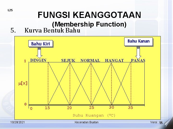 I. 25 5. FUNGSI KEANGGOTAAN (Membership Function) Kurva Bentuk Bahu Kanan Bahu Kiri 1