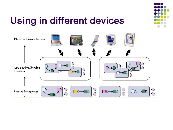 Using in different devices 