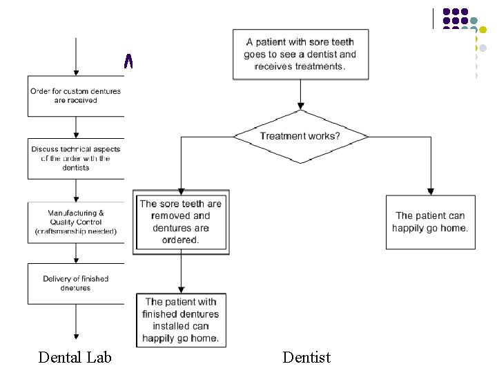 The flow Dental Lab Dentist 