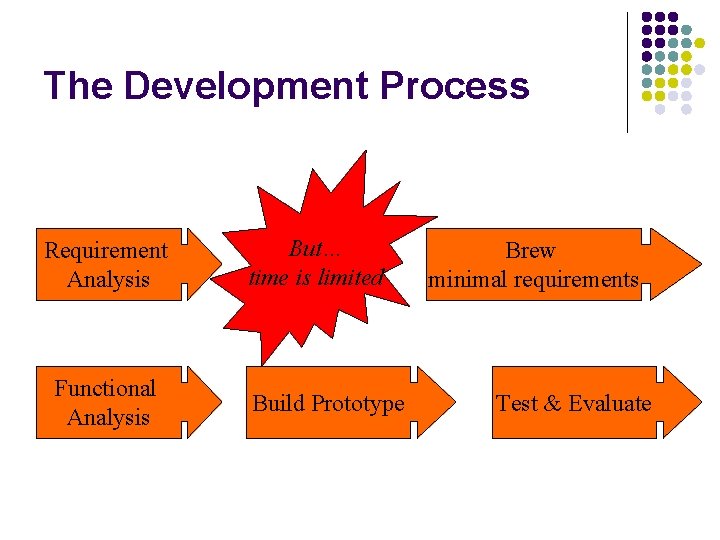 The Development Process Requirement Analysis Functional Analysis But… time is limited Build Prototype Brew