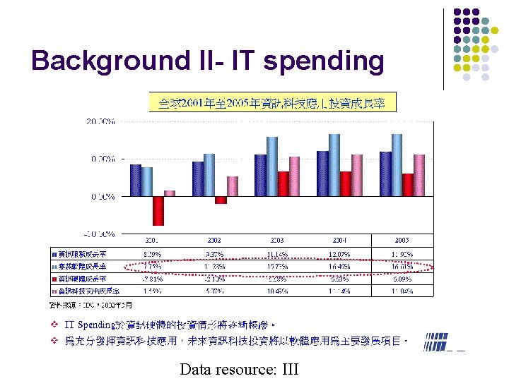 Background II- IT spending Data resource: III 