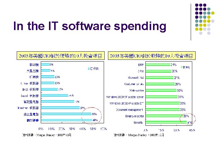 In the IT software spending 