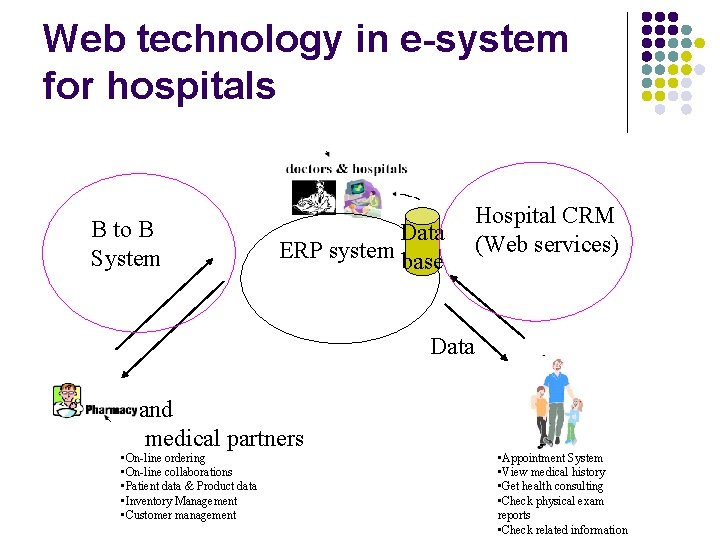 Web technology in e-system for hospitals B to B System Data ERP system base