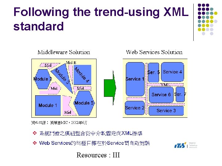 Following the trend-using XML standard Resources : III 