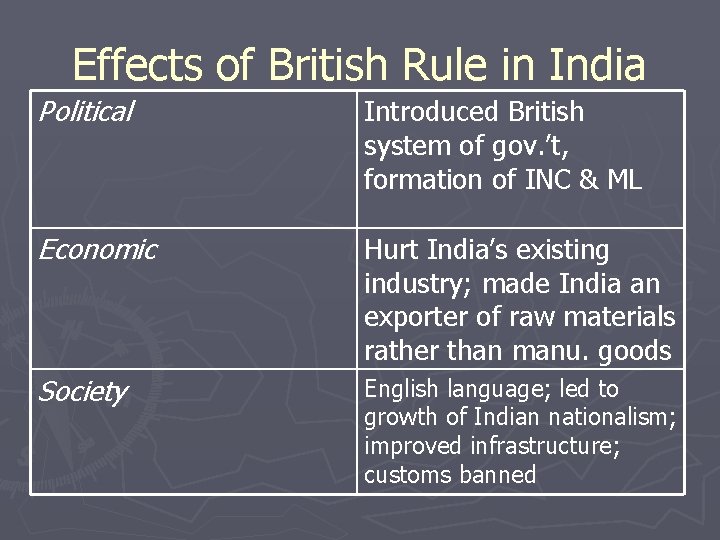 Effects of British Rule in India Political Introduced British system of gov. ’t, formation