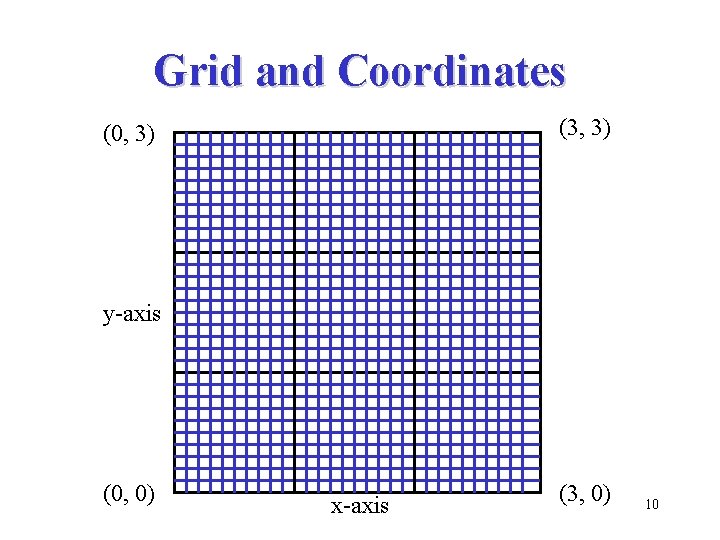 Grid and Coordinates (3, 3) (0, 3) y-axis (0, 0) x-axis (3, 0) 10