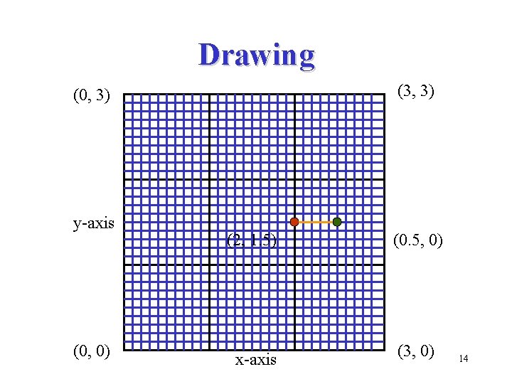 Drawing (3, 3) (0, 3) y-axis (0, 0) (2, 1. 5) (0. 5, 0)