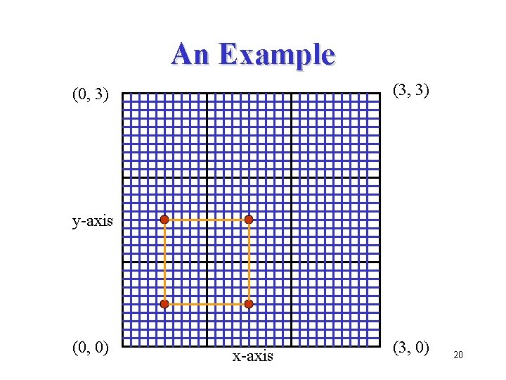 An Example (3, 3) (0, 3) y-axis (0, 0) x-axis (3, 0) 20 