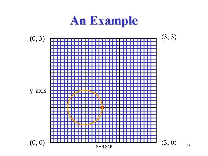An Example (3, 3) (0, 3) y-axis (0, 0) x-axis (3, 0) 23 
