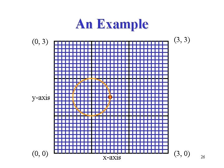 An Example (3, 3) (0, 3) y-axis (0, 0) x-axis (3, 0) 26 