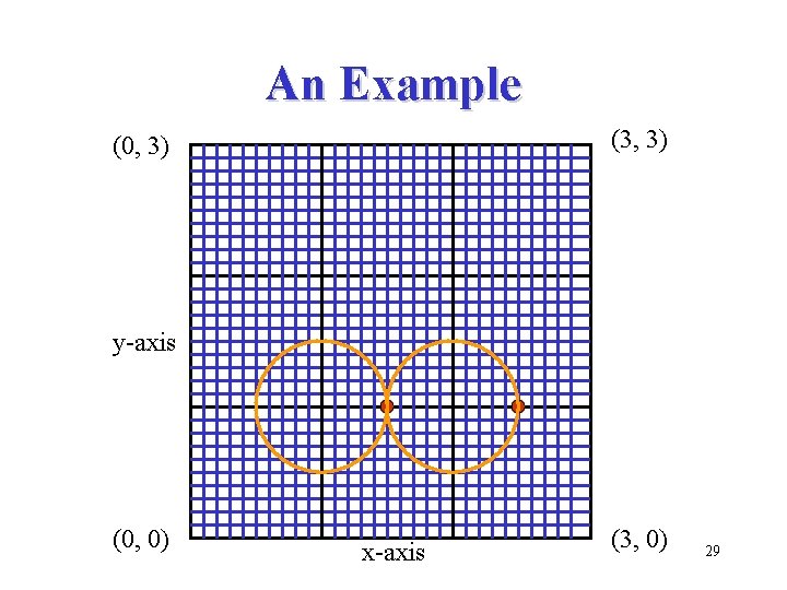An Example (3, 3) (0, 3) y-axis (0, 0) x-axis (3, 0) 29 