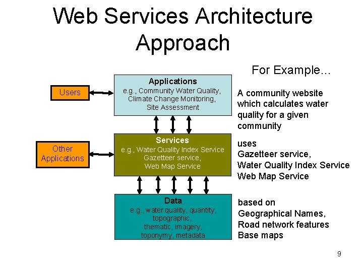 Web Services Architecture Approach For Example… Applications Users Other Applications e. g. , Community