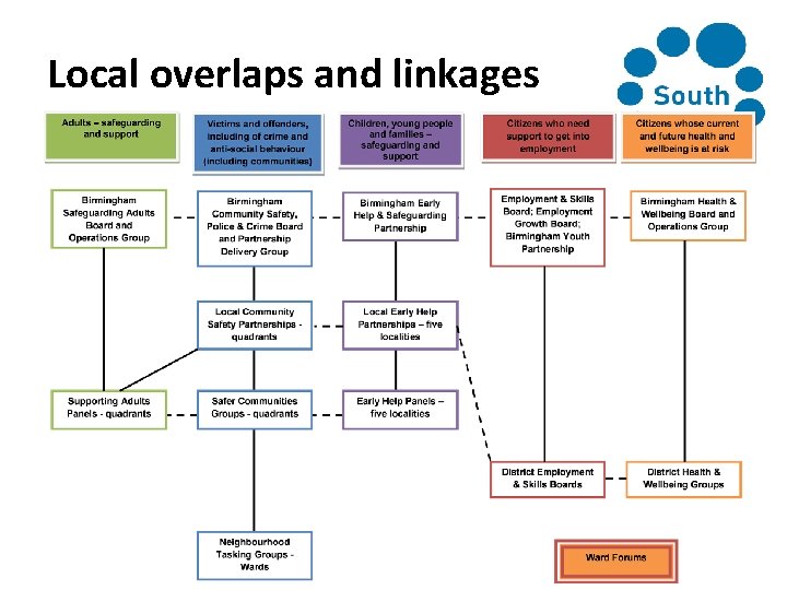 Local overlaps and linkages 