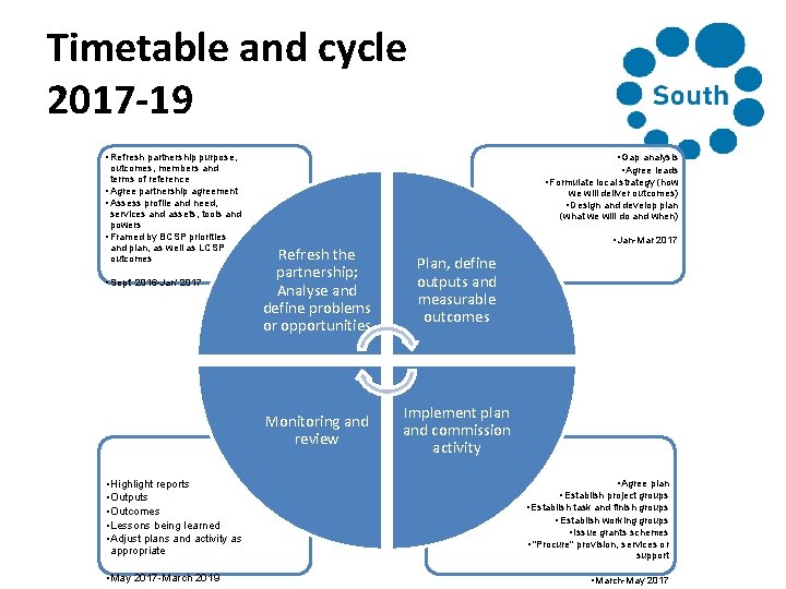 Timetable and cycle 2017 -19 • Refresh partnership purpose, outcomes, members and terms of