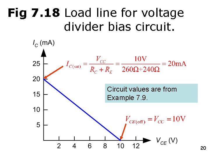 Fig 7. 18 Load line for voltage divider bias circuit. Circuit values are from