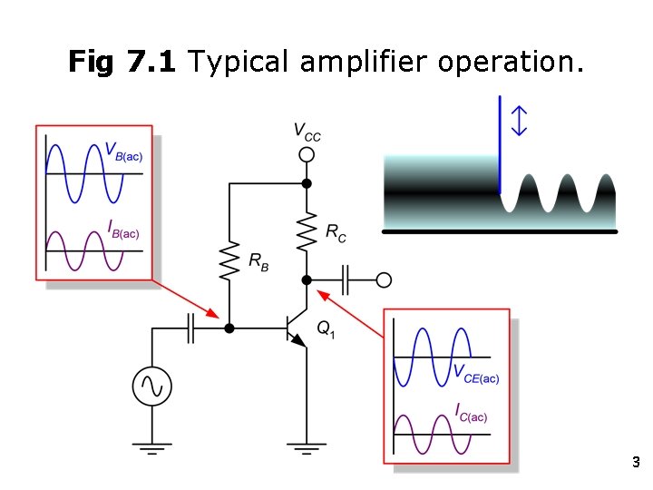 Fig 7. 1 Typical amplifier operation. 3 
