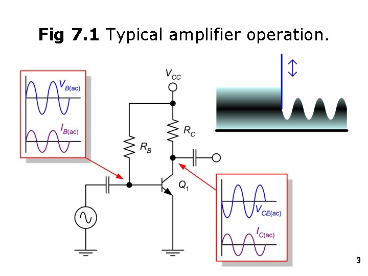 Fig 7. 1 Typical amplifier operation. 3 