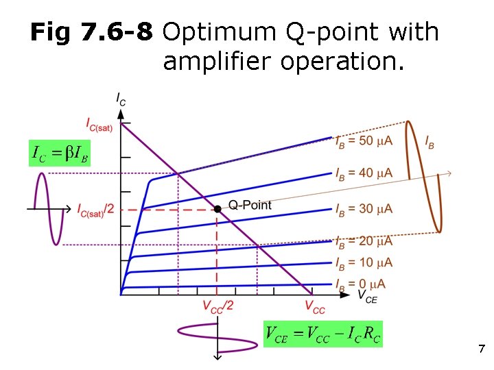 Fig 7. 6 -8 Optimum Q-point with amplifier operation. 7 