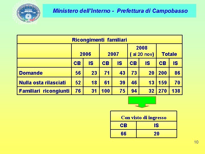 Ministero dell’Interno - Prefettura di Campobasso Ricongimenti familiari 2008 2006 CB 2007 IS CB