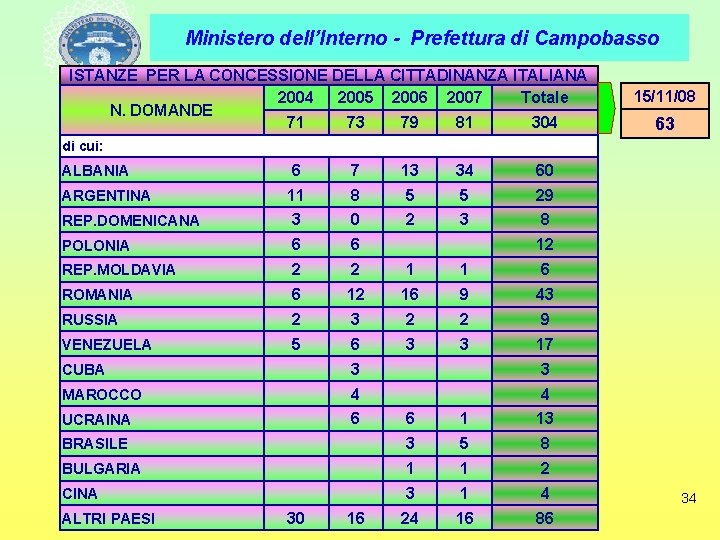 Ministero dell’Interno - Prefettura di Campobasso ISTANZE PER LA CONCESSIONE DELLA CITTADINANZA ITALIANA 2004