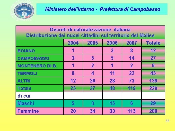 Ministero dell’Interno - Prefettura di Campobasso Decreti di naturalizzazione italiana Distribuzione dei nuovi cittadini
