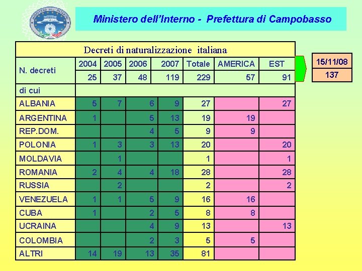 Ministero dell’Interno - Prefettura di Campobasso Decreti di naturalizzazione italiana N. decreti 2004 2005
