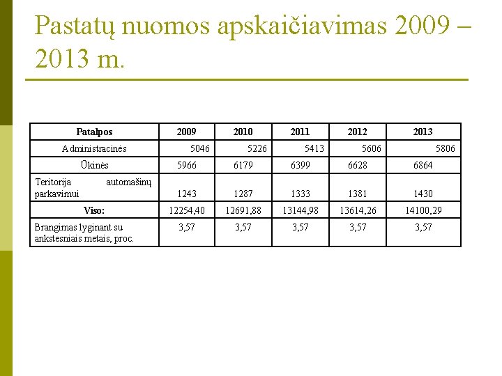 Pastatų nuomos apskaičiavimas 2009 – 2013 m. Patalpos Administracinės Ūkinės Teritorija parkavimui 2009 5046