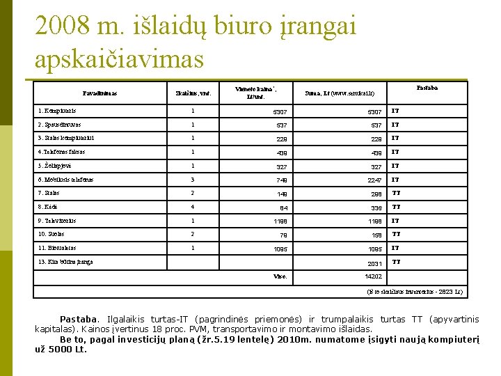 2008 m. išlaidų biuro įrangai apskaičiavimas Pavadinimas Skaičius, vnt. Vieneto kaina*, Lt/vnt. Pastaba Suma,