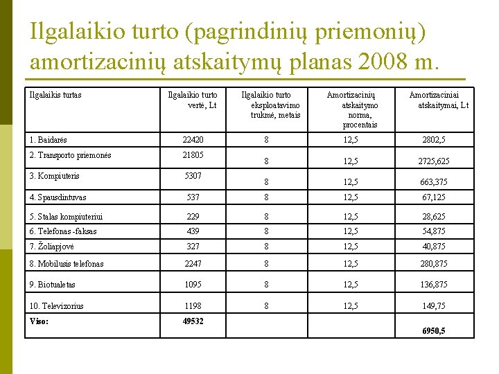 Ilgalaikio turto (pagrindinių priemonių) amortizacinių atskaitymų planas 2008 m. Ilgalaikis turtas Ilgalaikio turto vertė,