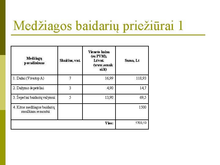 Medžiagos baidarių priežiūrai 1 Medžiagų pavadinimas Skaičius, vnt. Vieneto kaina (su PVM), Lt/vnt. (www.