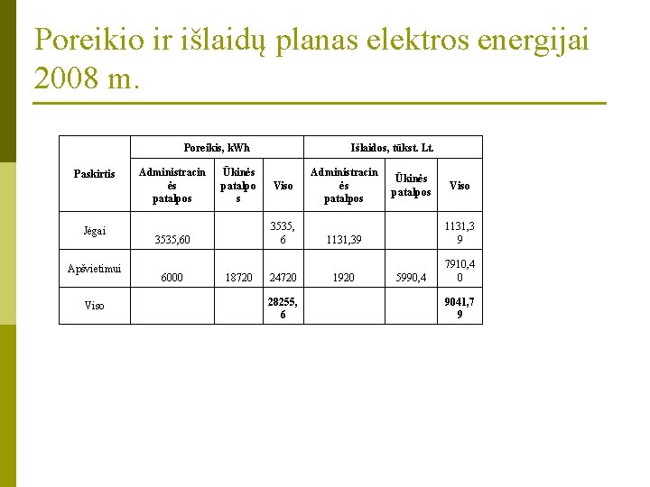 Poreikio ir išlaidų planas elektros energijai 2008 m. Poreikis, k. Wh Paskirtis Jėgai Apšvietimui