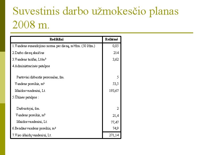 Suvestinis darbo užmokesčio planas 2008 m. Rodikliai Reikšmė 1. Vandens sunaudojimo norma per dieną,