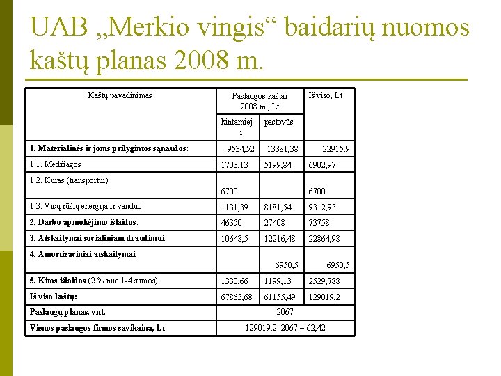 UAB „Merkio vingis“ baidarių nuomos kaštų planas 2008 m. Kaštų pavadinimas Paslaugos kaštai 2008