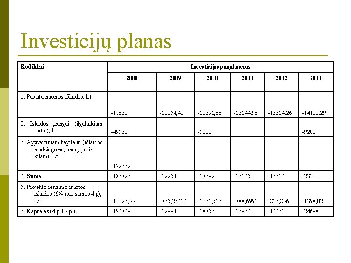 Investicijų planas Rodikliai Investicijos pagal metus 2008 2009 2010 2011 2012 -13144, 98 -13614,