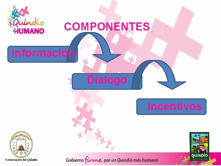 COMPONENTES Información Dialogo Incentivos 