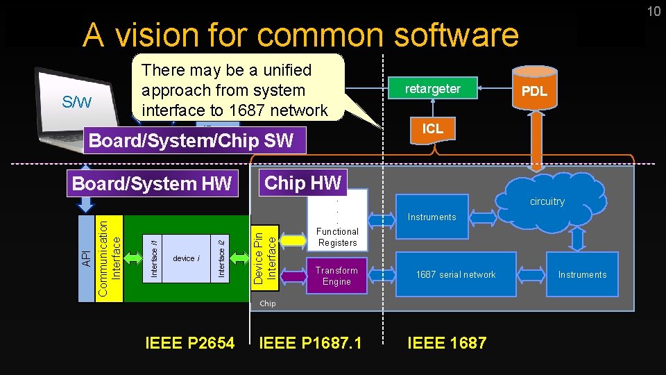 10 A vision for common software S/W There may be a unified IEEE P