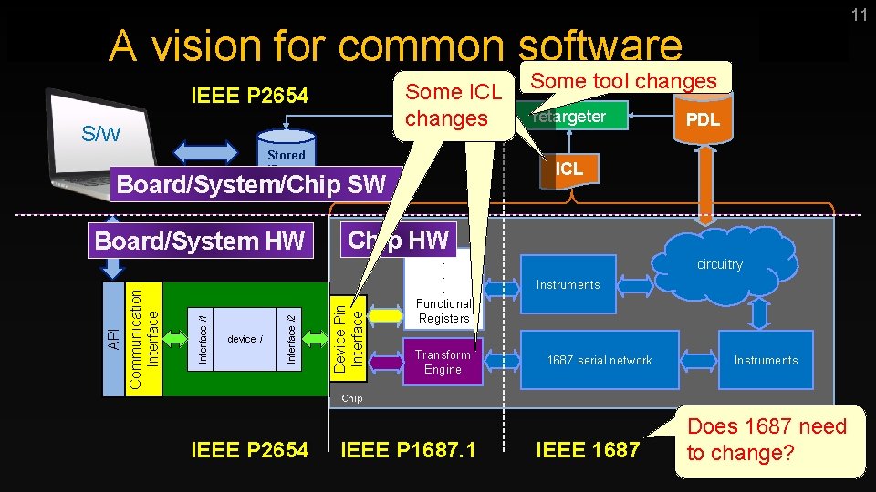 11 A vision for common software Some ICL changes IEEE P 2654 S/W Stored