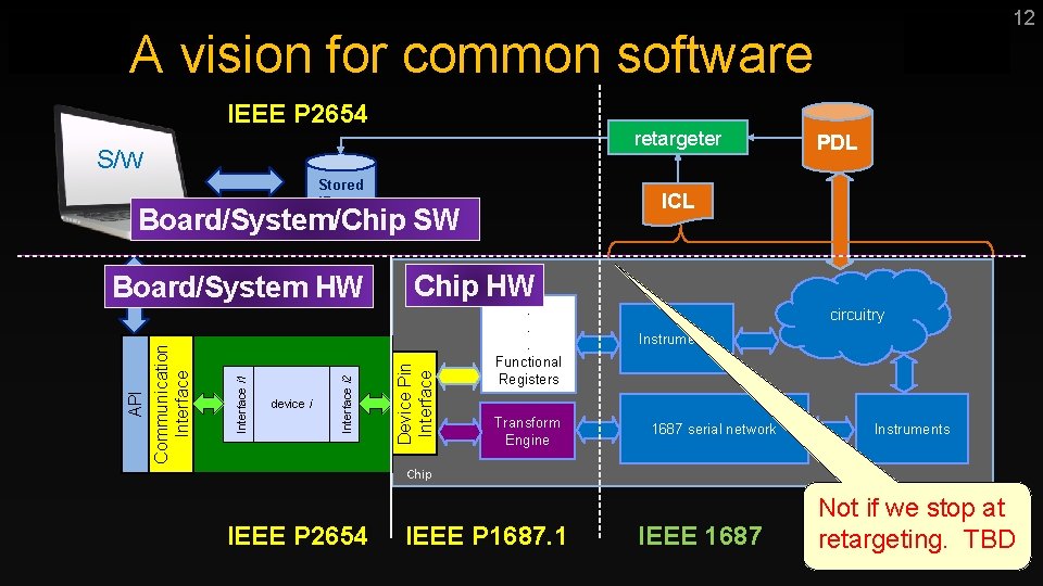 12 A vision for common software IEEE P 2654 retargeter S/W Stored i. Procs