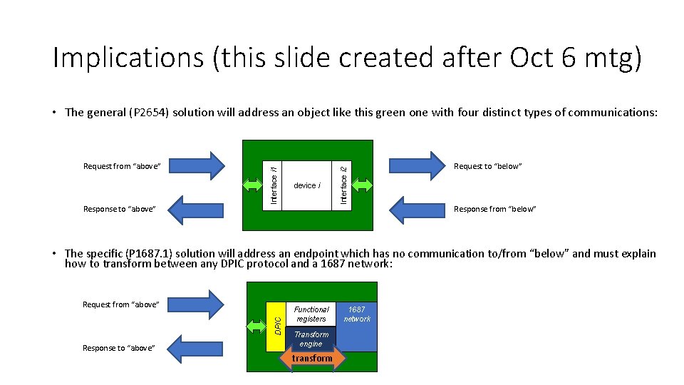 Implications (this slide created after Oct 6 mtg) Response to “above” device i Interface