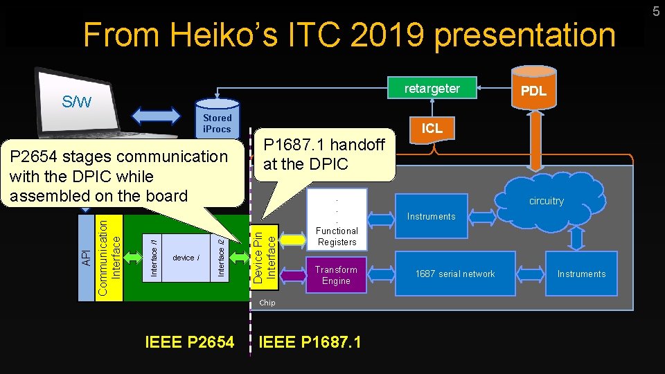 From Heiko’s ITC 2019 presentation retargeter S/W Stored i. Procs Device Pin Interface device