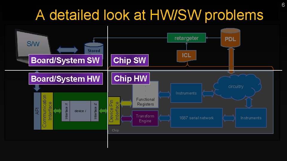 A detailed look at HW/SW problems retargeter S/W Stored i. Procs device i Device