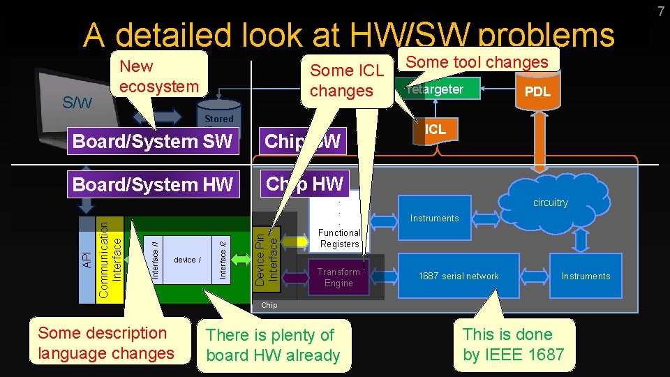 A detailed look at HW/SW problems S/W New ecosystem Some ICL changes Stored i.