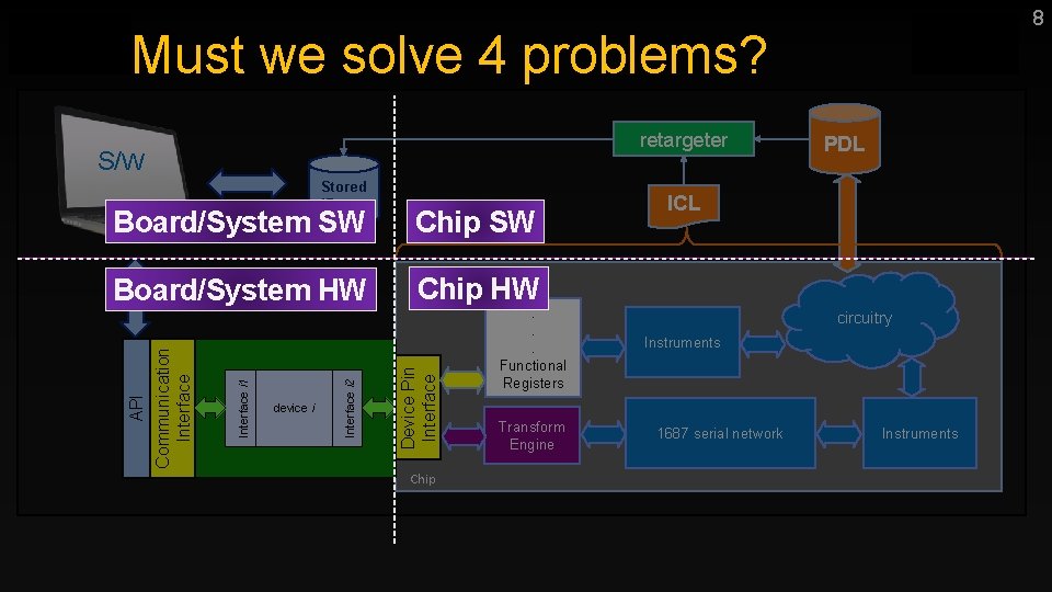 8 Must we solve 4 problems? retargeter S/W Stored i. Procs device i Device