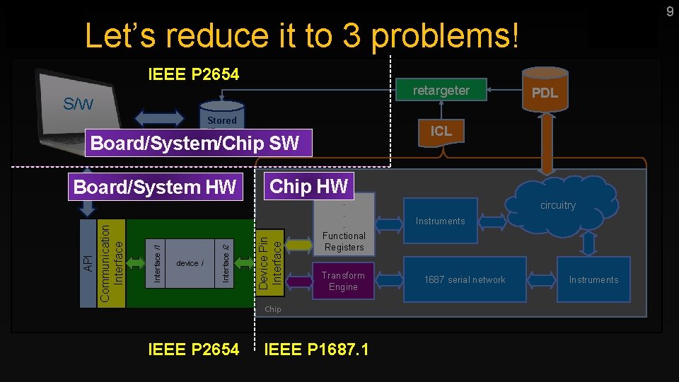9 Let’s reduce it to 3 problems! IEEE P 2654 retargeter S/W Stored i.