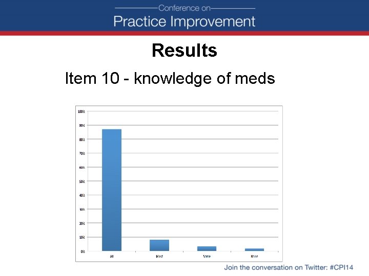 Results Item 10 - knowledge of meds 