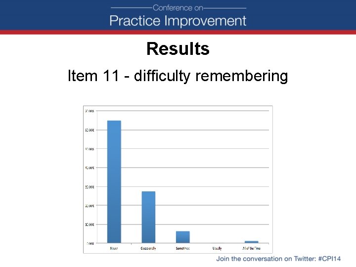 Results Item 11 - difficulty remembering 