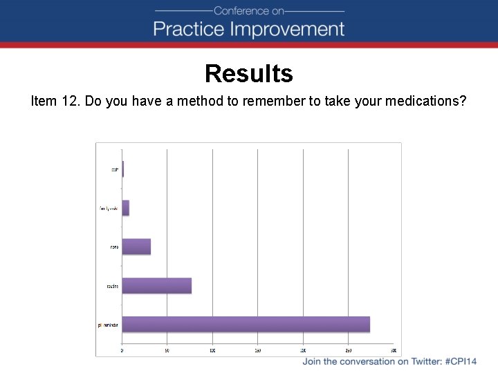 Results Item 12. Do you have a method to remember to take your medications?