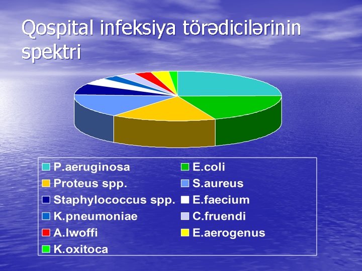 Qospital infeksiya törədicilərinin spektri 